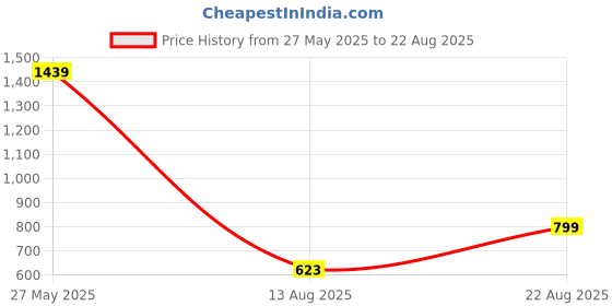 myntra.com SPYKAR Men Abstract Printed Round Neck Cotton Slim Fit T-shirt spykar Price History Graph from 27 May 2025 to 22 Aug 2025
