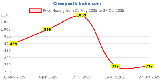 myntra.com SPYKAR Men Abstract Printed Round Neck Cotton T-shirt spykar Price History Graph from 31 May 2025 to 27 Oct 2025