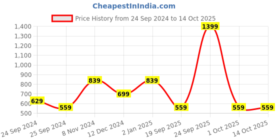 myntra.com SPYKAR Men Abstract Printed Round Neck T-shirt spykar Price History Graph from 24 Sep 2024 to 14 Oct 2025