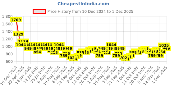 myntra.com SPYKAR Men Abstract Printed Slim Fit Casual Shirt spykar Price History Graph from 10 Dec 2024 to 1 Dec 2025