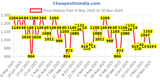 myntra.com SPYKAR Men Abstract Printed Slim Fit Casual Shirt spykar Price History Graph from 9 May 2025 to 20 Nov 2025
