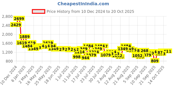 myntra.com SPYKAR Men Abstract Printed Spread Collar Slim Fit Casual Shirt spykar Price History Graph from 10 Dec 2024 to 19 Oct 2025