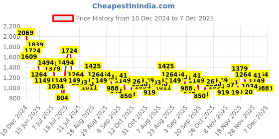 myntra.com SPYKAR Men Abstract Printed Spread Collar Slim Fit Casual Shirt spykar Price History Graph from 10 Dec 2024 to 7 Dec 2025
