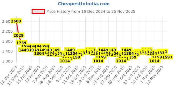 myntra.com SPYKAR Men Abstract Printed Spread Collar Slim Fit Casual Shirt spykar Price History Graph from 16 Dec 2024 to 24 Nov 2025