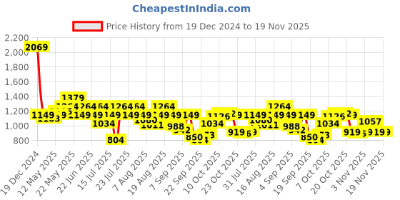 myntra.com SPYKAR Men Abstract Printed Spread Collar Slim Fit Casual Shirt spykar Price History Graph from 19 Dec 2024 to 18 Nov 2025