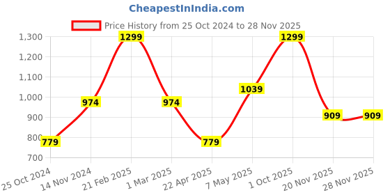 myntra.com SPYKAR Men Accessory Gift Set spykar Price History Graph from 25 Oct 2024 to 25 Nov 2025