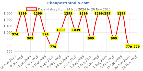 myntra.com SPYKAR Men Acrylic Patterned Mufflers spykar Price History Graph from 14 Nov 2024 to 26 Nov 2025