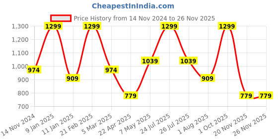 myntra.com SPYKAR Men Acrylic Woolen Camel Muffler spykar Price History Graph from 14 Nov 2024 to 25 Nov 2025