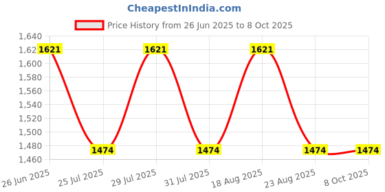myntra.com SPYKAR Men Alphanumeric Printed Cotton Sweatshirt spykar Price History Graph from 26 Jun 2025 to 8 Oct 2025