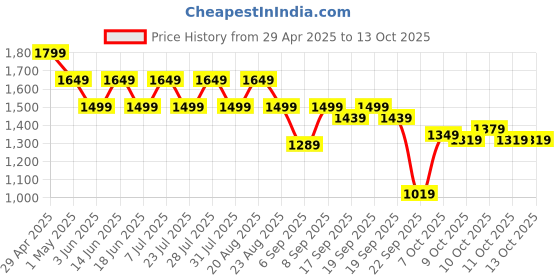 myntra.com SPYKAR Men Alphanumeric Printed Hooded Sweatshirt spykar Price History Graph from 29 Apr 2025 to 13 Oct 2025