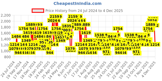 myntra.com SPYKAR Men Applique Mid-Rise Slim Fit Track Pants spykar Price History Graph from 24 Jul 2024 to 4 Dec 2025