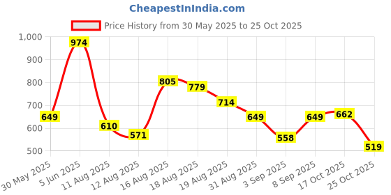 myntra.com SPYKAR Men Applique Slim Fit T-shirt spykar Price History Graph from 30 May 2025 to 25 Oct 2025