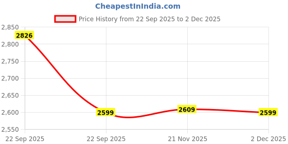 myntra.com SPYKAR Men Avocado Green Slim Fit Short SleevesCasual Sweaters spykar Price History Graph from 22 Sep 2025 to 2 Dec 2025