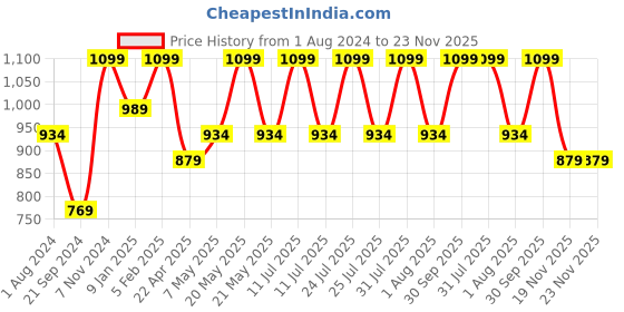 myntra.com SPYKAR Men Azul Long Lasting Eau De Parfum - 100 ml spykar Price History Graph from 1 Aug 2024 to 23 Nov 2025