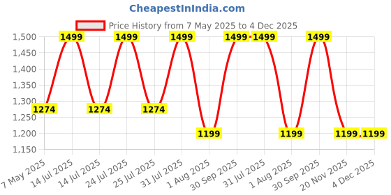myntra.com SPYKAR Men Azul Long Lasting Eau de Parfum - 100 ml spykar Price History Graph from 7 May 2025 to 4 Dec 2025