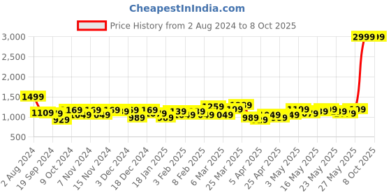 myntra.com SPYKAR Men Backpack spykar Price History Graph from 2 Aug 2024 to 8 Oct 2025
