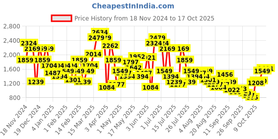 myntra.com SPYKAR Men Baggy Fit Light Fade Stretchable Jeans spykar Price History Graph from 18 Nov 2024 to 17 Oct 2025