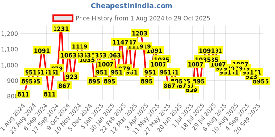 myntra.com SPYKAR Men Black & Green Backpack spykar Price History Graph from 1 Aug 2024 to 29 Oct 2025