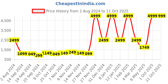 myntra.com SPYKAR Men Black & Orange Backpack with Compression Straps spykar Price History Graph from 2 Aug 2024 to 11 Oct 2025