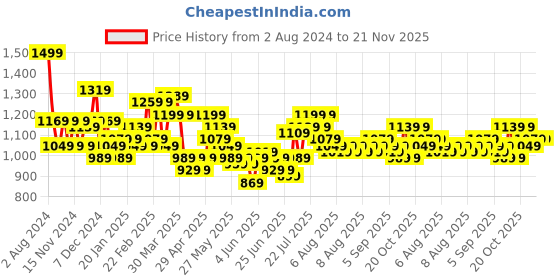 myntra.com SPYKAR Men Black Backpack spykar Price History Graph from 2 Aug 2024 to 20 Nov 2025