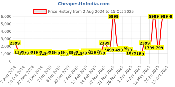 myntra.com SPYKAR Men Black Backpack spykar Price History Graph from 2 Aug 2024 to 15 Oct 2025