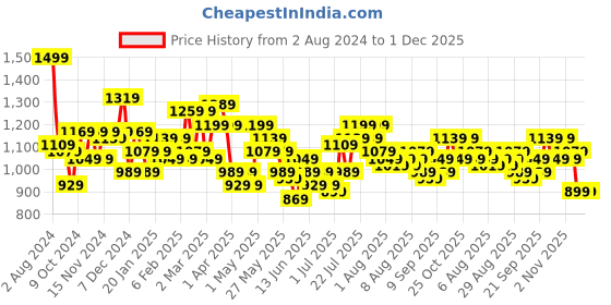 myntra.com SPYKAR Men Black Backpacks spykar Price History Graph from 2 Aug 2024 to 1 Dec 2025