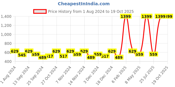 myntra.com SPYKAR Men Black Belts spykar Price History Graph from 1 Aug 2024 to 17 Oct 2025