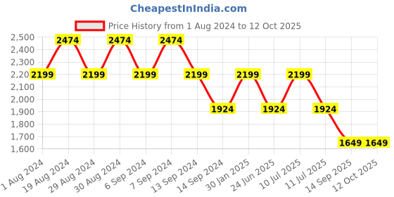 myntra.com SPYKAR Men Black Bomber with Patchwork Jacket spykar Price History Graph from 1 Aug 2024 to 12 Oct 2025