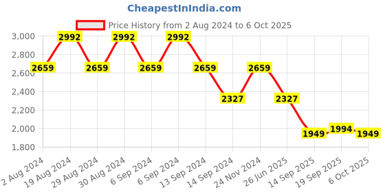 myntra.com SPYKAR Men Black Camouflage Open Front Jacket spykar Price History Graph from 2 Aug 2024 to 6 Oct 2025