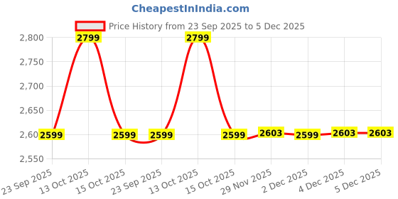 myntra.com SPYKAR Men Black Cotton Pullover Sweatshirts spykar Price History Graph from 23 Sep 2025 to 5 Dec 2025