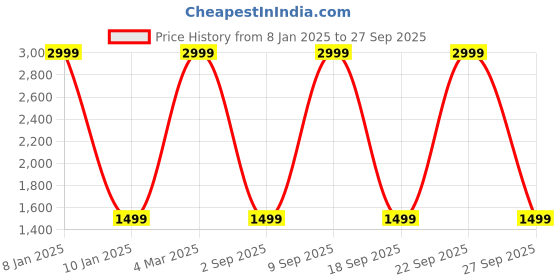 myntra.com SPYKAR Men Black Leather Backpacks spykar Price History Graph from 8 Jan 2025 to 27 Sep 2025