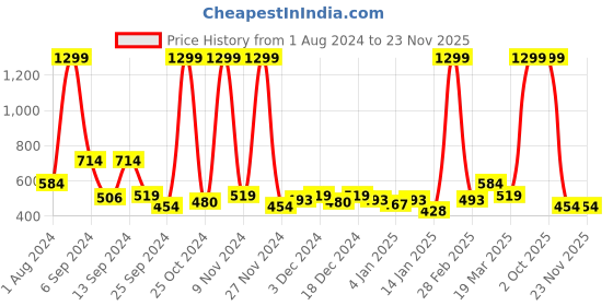 myntra.com SPYKAR Men Black Leather Belt spykar Price History Graph from 1 Aug 2024 to 23 Nov 2025