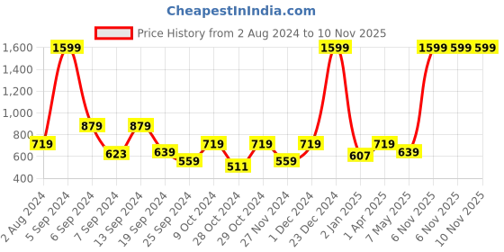 myntra.com SPYKAR Men Black Leather Belt spykar Price History Graph from 2 Aug 2024 to 9 Nov 2025