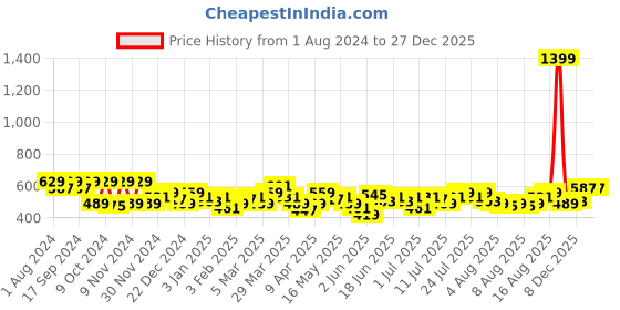 myntra.com SPYKAR Men Black Leather Belt spykar Price History Graph from 1 Aug 2024 to 27 Dec 2025