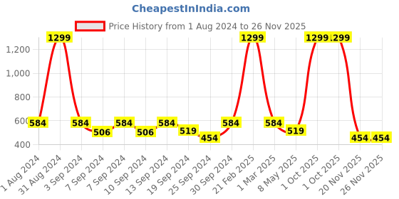 myntra.com SPYKAR Men Black Leather Belt spykar Price History Graph from 1 Aug 2024 to 25 Nov 2025