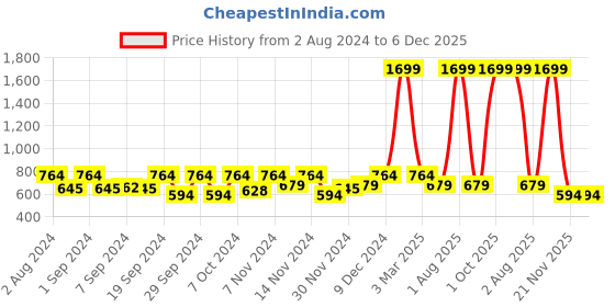 myntra.com SPYKAR Men Black Leather  Belts spykar Price History Graph from 2 Aug 2024 to 5 Dec 2025