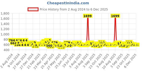myntra.com SPYKAR Men Black Leather Belts spykar Price History Graph from 2 Aug 2024 to 5 Dec 2025