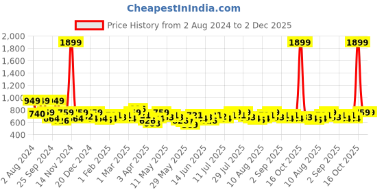 myntra.com SPYKAR Men Black Leather Two Fold Wallet spykar Price History Graph from 2 Aug 2024 to 2 Dec 2025