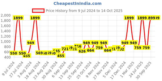 myntra.com SPYKAR Men Black Leather Two Fold Wallet spykar Price History Graph from 9 Jul 2024 to 13 Oct 2025
