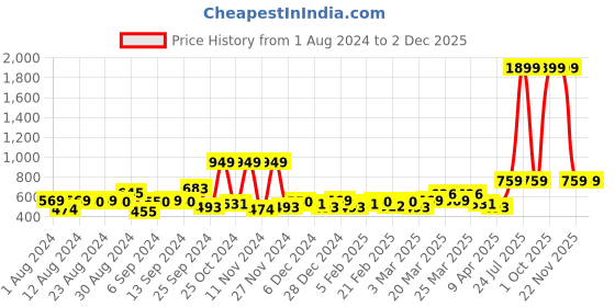 myntra.com SPYKAR Men Black Leather Two Fold Wallet spykar Price History Graph from 1 Aug 2024 to 1 Dec 2025