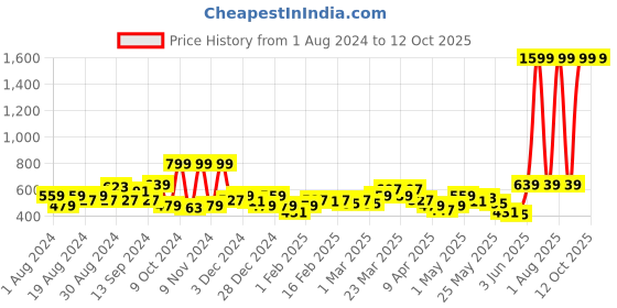 myntra.com SPYKAR Men Black Leather Two Fold Wallet spykar Price History Graph from 1 Aug 2024 to 12 Oct 2025