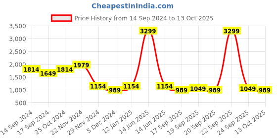 myntra.com SPYKAR Men Black Low-Rise Jeans spykar Price History Graph from 14 Sep 2024 to 13 Oct 2025