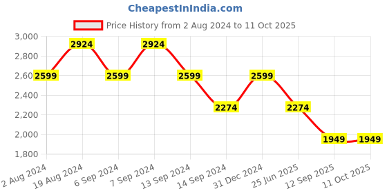 myntra.com SPYKAR Men Black Padded Jacket with Patchwork spykar Price History Graph from 2 Aug 2024 to 10 Oct 2025