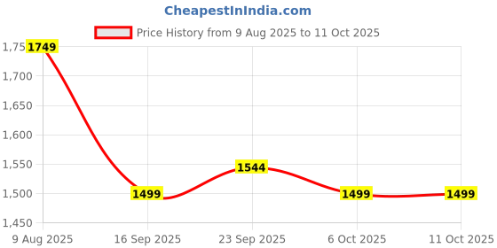myntra.com SPYKAR Men Black Printed Cotton Regular Fit Sweatshirt spykar Price History Graph from 9 Aug 2025 to 11 Oct 2025
