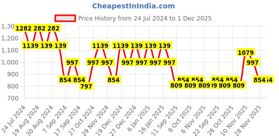myntra.com SPYKAR Men Black Printed Sweatshirt spykar Price History Graph from 24 Jul 2024 to 30 Nov 2025