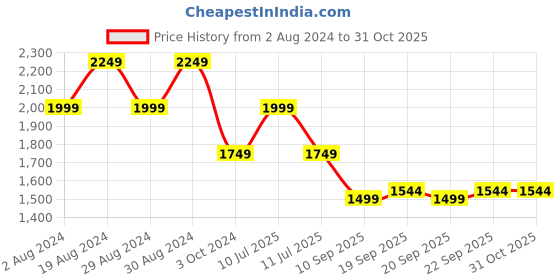 myntra.com SPYKAR Men Black Puffer Jacket spykar Price History Graph from 2 Aug 2024 to 31 Oct 2025