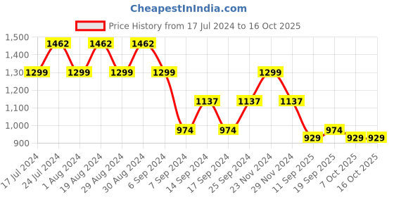 myntra.com SPYKAR Men Black Pullover spykar Price History Graph from 17 Jul 2024 to 16 Oct 2025