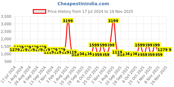 myntra.com SPYKAR Men Black Pullover spykar Price History Graph from 17 Jul 2024 to 18 Nov 2025
