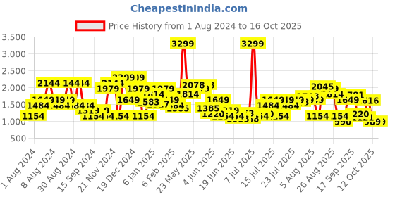 myntra.com SPYKAR Men Black Relaxed Fit Light Fade Jeans spykar Price History Graph from 1 Aug 2024 to 15 Oct 2025