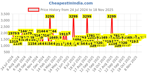 myntra.com SPYKAR Men Black Relaxed Fit Low-Rise Jeans spykar Price History Graph from 24 Jul 2024 to 18 Nov 2025